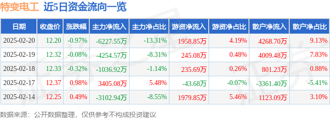 股票行情快报：特变电工（600089）2月20日主力资金净卖出6227.55万元