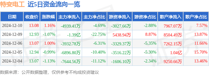 股票行情快报：特变电工（600089）12月10日主力资金净卖出4939.41万元