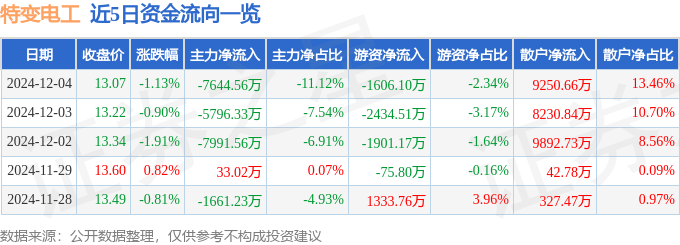 股票行情快报：特变电工（600089）12月4日主力资金净卖出7644.56万元