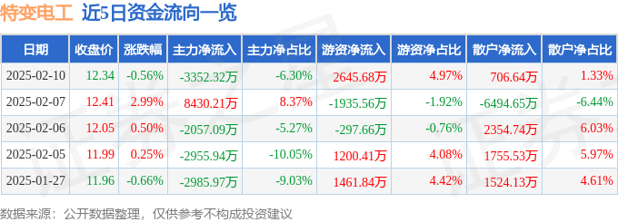 股票行情快报：特变电工（600089）2月10日主力资金净卖出3352.32万元
