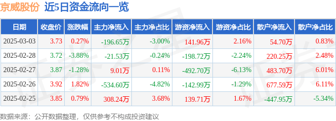 股票行情快报：京威股份（002662）3月3日主力资金净卖出196.65万元
