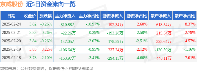 股票行情快报：京威股份（002662）2月24日主力资金净卖出810.88万元
