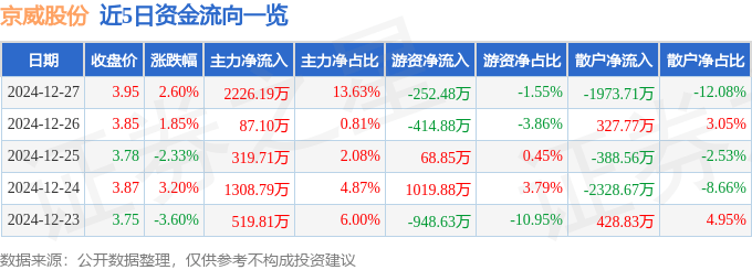 股票行情快报：京威股份（002662）12月27日主力资金净买入2226.19万元