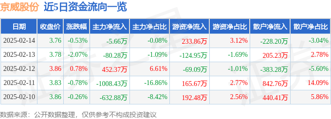 股票行情快报：京威股份（002662）2月14日主力资金净卖出5.66万元