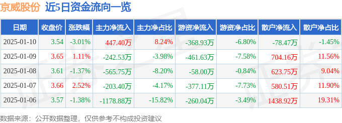 股票行情快报：京威股份（002662）1月10日主力资金净买入447.40万元