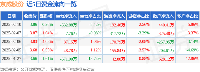 股票行情快报：京威股份（002662）2月10日主力资金净卖出632.88万元