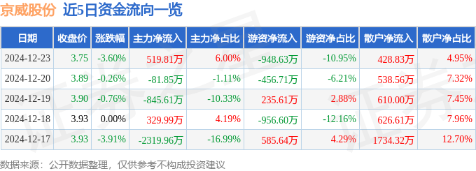 股票行情快报：京威股份（002662）12月23日主力资金净买入519.81万元