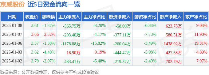 股票行情快报：京威股份（002662）1月8日主力资金净卖出565.75万元