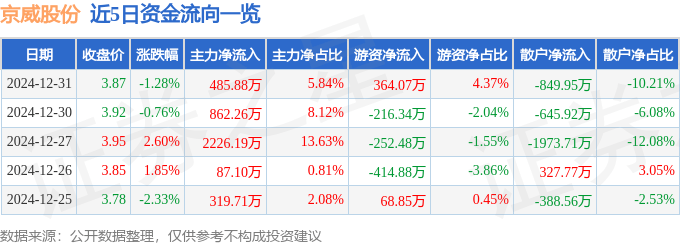 股票行情快报：京威股份（002662）12月31日主力资金净买入485.88万元