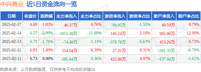 股票行情快报：中兴商业（000715）2月17日主力资金净买入46.37万元