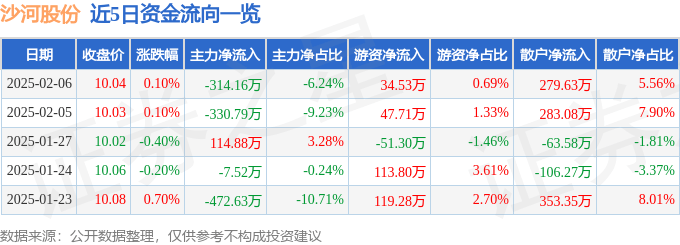 股票行情快报：沙河股份（000014）2月6日主力资金净卖出314.16万元