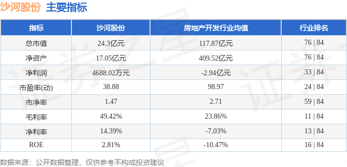 股票行情快报：沙河股份（000014）2月6日主力资金净卖出314.16万元