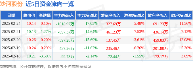 股票行情快报：沙河股份（000014）2月24日主力资金净卖出1018.92万元