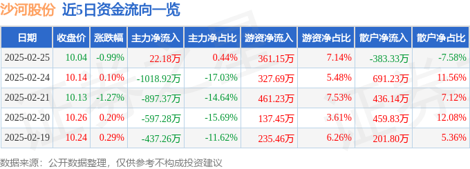 股票行情快报：沙河股份（000014）2月25日主力资金净买入22.18万元