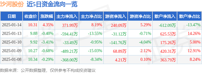 股票行情快报：沙河股份（000014）1月14日主力资金净买入371.99万元