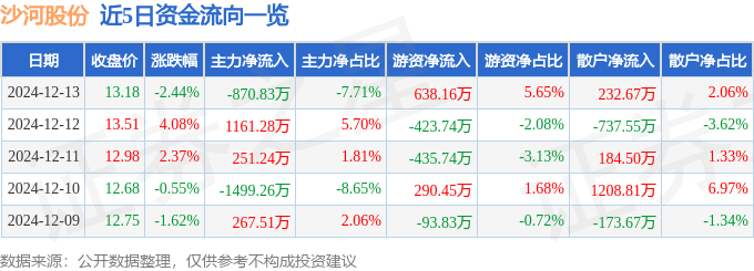 股票行情快报：沙河股份（000014）12月13日主力资金净卖出870.83万元
