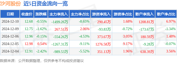 股票行情快报：沙河股份（000014）12月10日主力资金净卖出1499.26万元