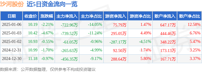 股票行情快报：沙河股份（000014）1月6日主力资金净卖出722.96万元