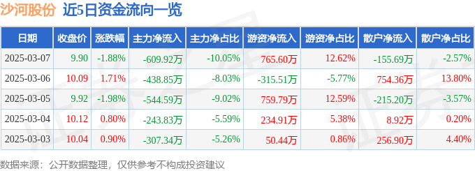股票行情快报：沙河股份（000014）3月7日主力资金净卖出609.92万元