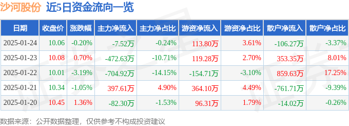 股票行情快报：沙河股份（000014）1月24日主力资金净卖出7.52万元