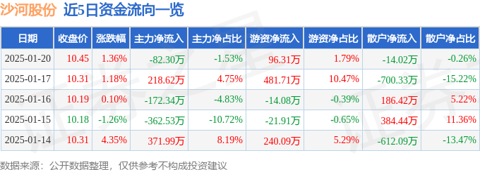 股票行情快报：沙河股份（000014）1月20日主力资金净卖出82.30万元