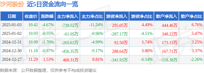 股票行情快报：沙河股份（000014）1月3日主力资金净卖出739.52万元