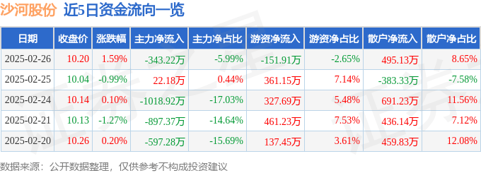 股票行情快报：沙河股份（000014）2月26日主力资金净卖出343.22万元