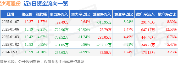 股票行情快报：沙河股份（000014）1月7日主力资金净买入22.49万元