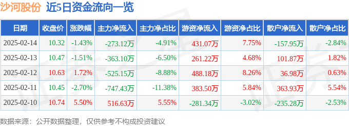 股票行情快报：沙河股份（000014）2月14日主力资金净卖出273.12万元