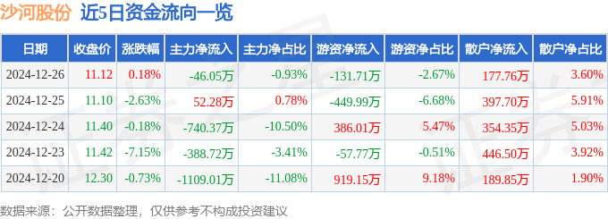 股票行情快报：沙河股份（000014）12月26日主力资金净卖出46.05万元