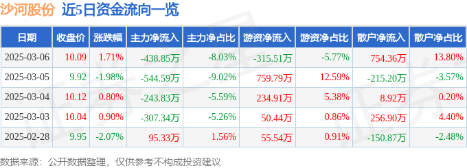 股票行情快报：沙河股份（000014）3月6日主力资金净卖出438.85万元
