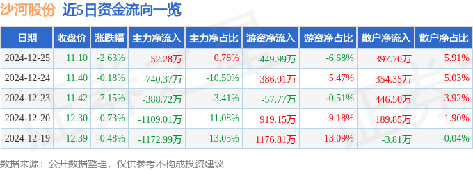股票行情快报：沙河股份（000014）12月25日主力资金净买入52.28万元