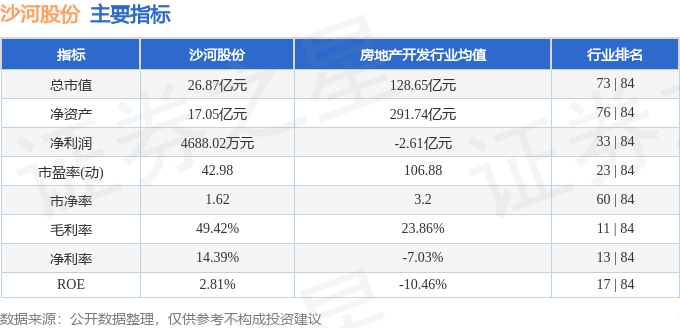 股票行情快报：沙河股份（000014）12月25日主力资金净买入52.28万元