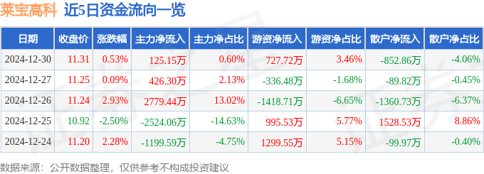 股票行情快报：莱宝高科（002106）12月30日主力资金净买入125.15万元