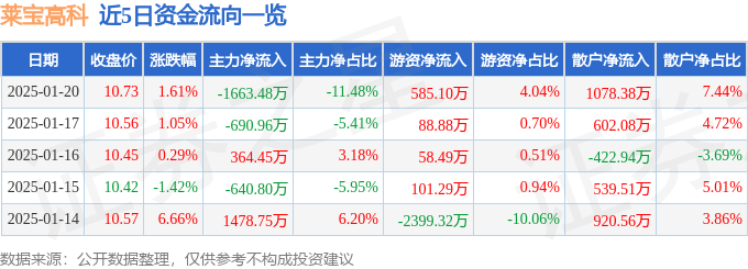 股票行情快报：莱宝高科（002106）1月20日主力资金净卖出1663.48万元