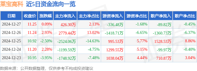 股票行情快报：莱宝高科（002106）12月27日主力资金净买入426.30万元