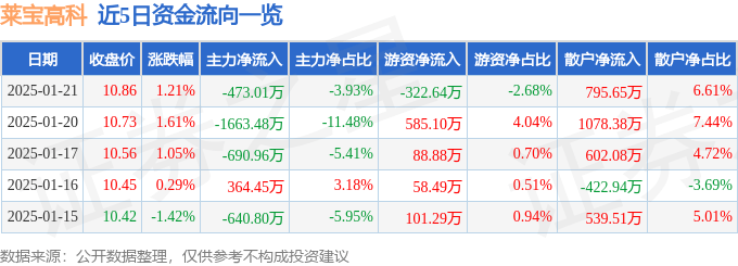股票行情快报：莱宝高科（002106）1月21日主力资金净卖出473.01万元