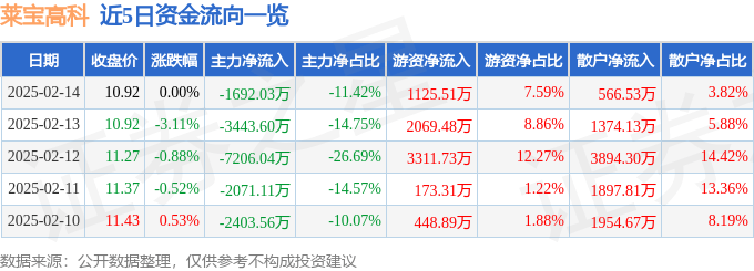 股票行情快报：莱宝高科（002106）2月14日主力资金净卖出1692.03万元