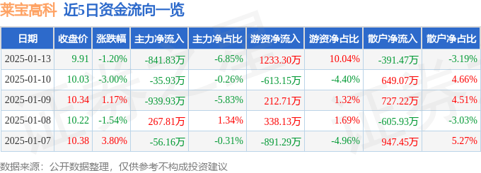 股票行情快报：莱宝高科（002106）1月13日主力资金净卖出841.83万元