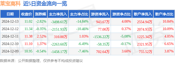 股票行情快报：莱宝高科（002106）12月13日主力资金净卖出3498.61万元