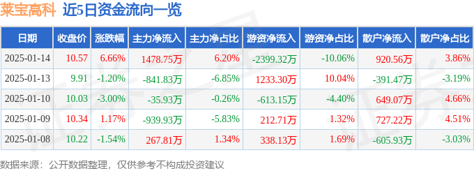 股票行情快报：莱宝高科（002106）1月14日主力资金净买入1478.75万元