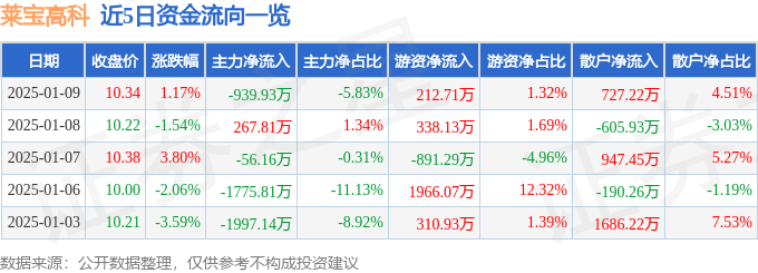 股票行情快报：莱宝高科（002106）1月9日主力资金净卖出939.93万元