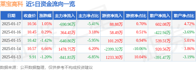 股票行情快报：莱宝高科（002106）1月17日主力资金净卖出690.96万元