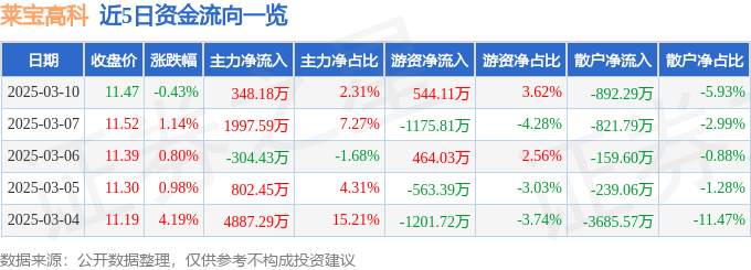 股票行情快报：莱宝高科（002106）3月10日主力资金净买入348.18万元