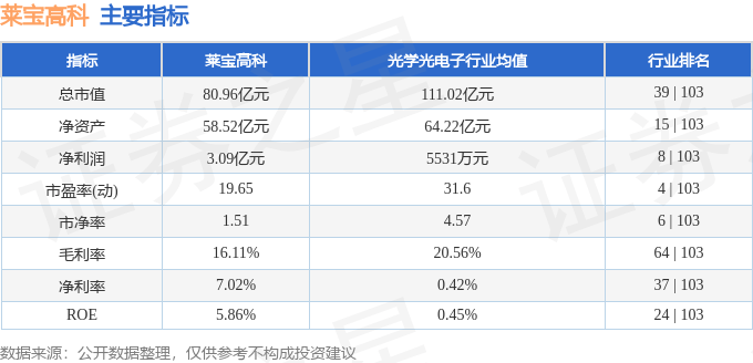 股票行情快报：莱宝高科（002106）3月10日主力资金净买入348.18万元