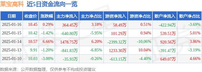 股票行情快报：莱宝高科（002106）1月16日主力资金净买入364.45万元