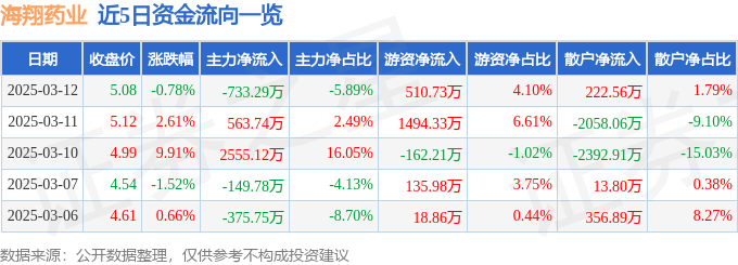 股票行情快报：海翔药业（002099）3月12日主力资金净卖出733.29万元