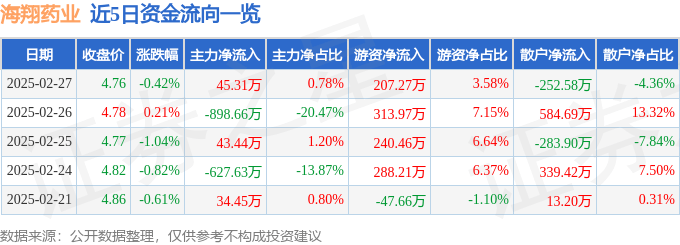 股票行情快报：海翔药业（002099）2月27日主力资金净买入45.31万元