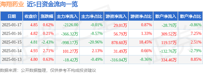 股票行情快报：海翔药业（002099）1月17日主力资金净卖出2126.00元