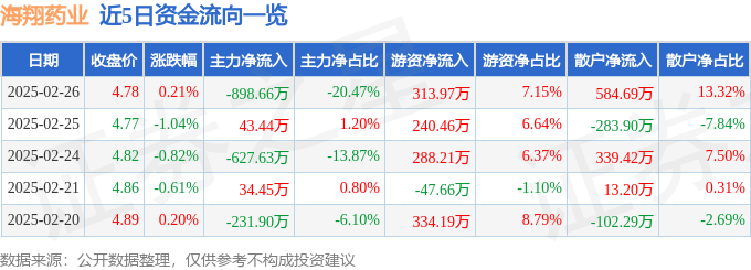 股票行情快报：海翔药业（002099）2月26日主力资金净卖出898.66万元